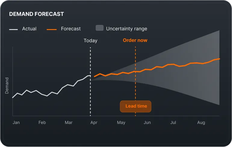 Demand forecast chart showing actual sales, a forecast line, an uncertainty range, and a lead-time order point