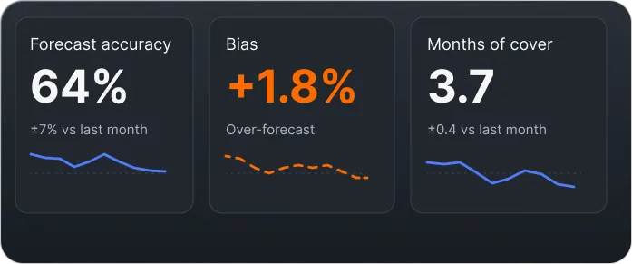 Forecast accuracy, bias, and months-of-cover KPI tiles used to monitor whether a brand-sales anchor still holds
