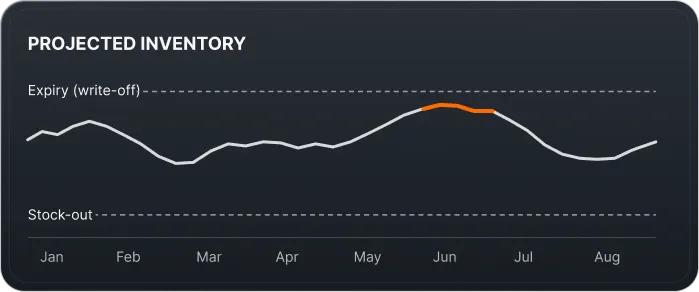 Projected inventory chart showing a stock level trending toward an expiry write-off band before settling back between stock-out and expiry thresholds