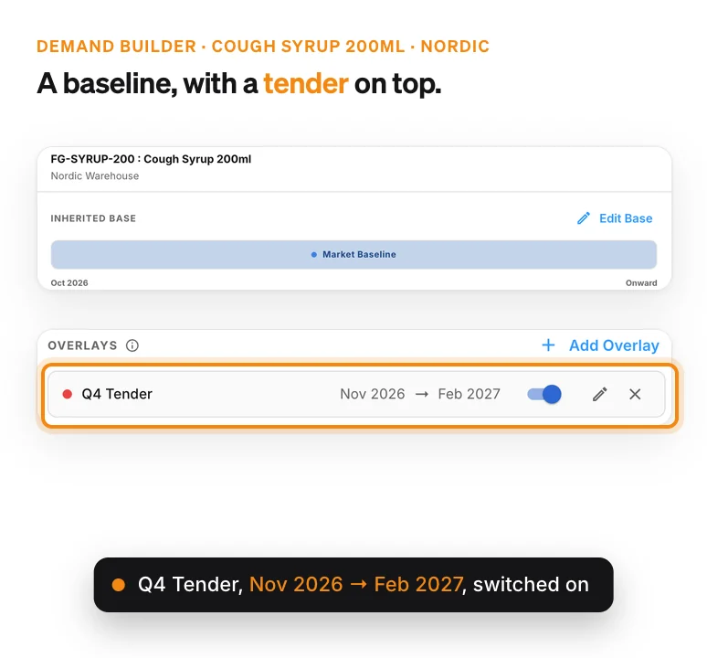 Demand Builder for Cough Syrup 200ml in the Nordic market: a market baseline from October 2026 with a Q4 Tender overlay for November to February that can be switched on and off.