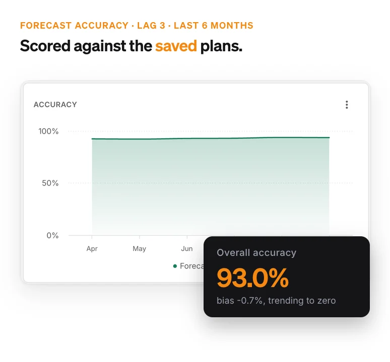 Forecast accuracy by month at a three-month lag, holding above 90%, with 93.0% overall accuracy and a bias of -0.7%.