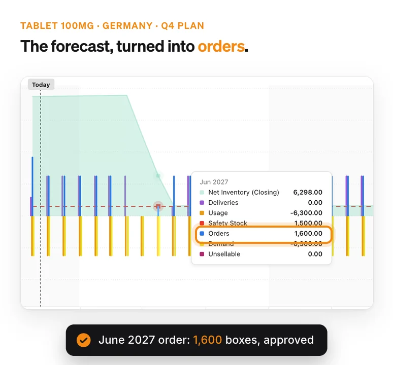 Supply chart for Tablet 100mg in Germany with monthly order suggestions keeping stock at the safety stock line; June 2027 shows an approved order of 1,600 boxes.