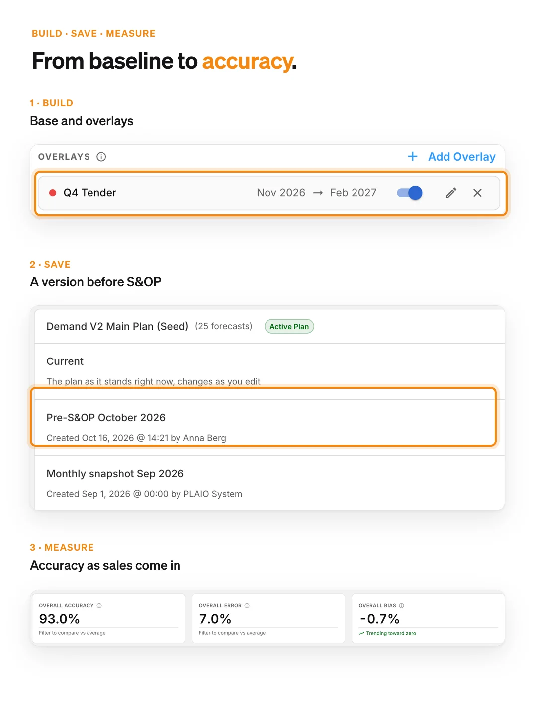 PLAIO demand planning in three steps: a Q4 Tender overlay on the base forecast, the forecast saved as a Pre-S&OP October 2026 version in the Forecast Library, and accuracy of 93.0% measured at a three-month lag.