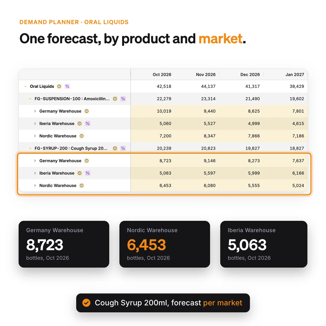 PLAIO demand forecast for oral liquids by product and market, with Cough Syrup 200ml forecast at 8,723 bottles in Germany, 6,453 in Nordic and 5,063 in Iberia for October 2026.
