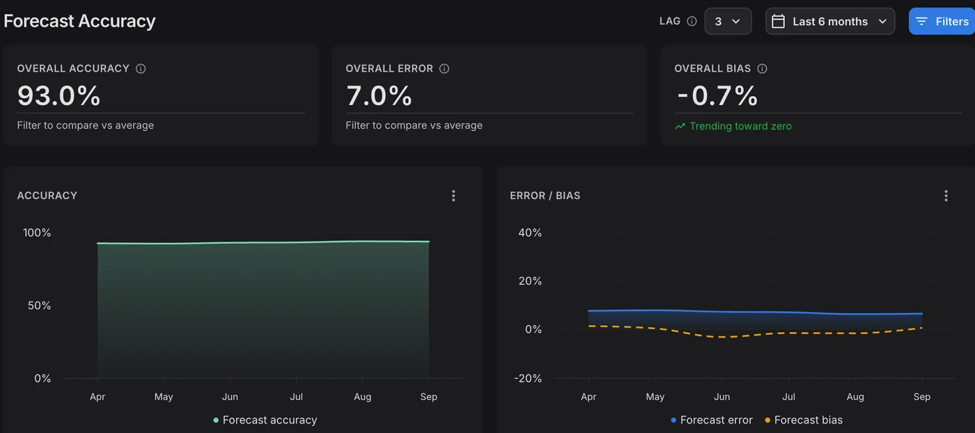 Know how accurate it was. Forecast accuracy dashboard: 93.0% accuracy, 7.0% error and -0.7% bias at a three-month lag.