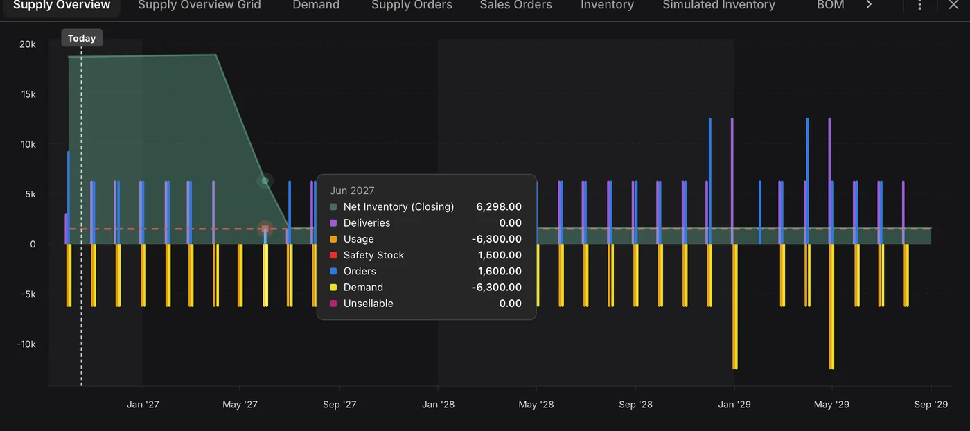 Turn the forecast into orders. Supply chart for Tablet 100mg in Germany with monthly orders holding stock at safety stock, June 2027 showing an order of 1,600.