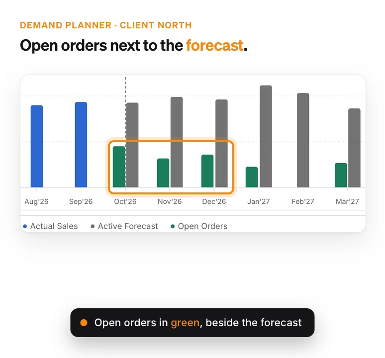 Demand chart for Client North: sales history to September 2026, then each month's forecast with the client's open orders beside it