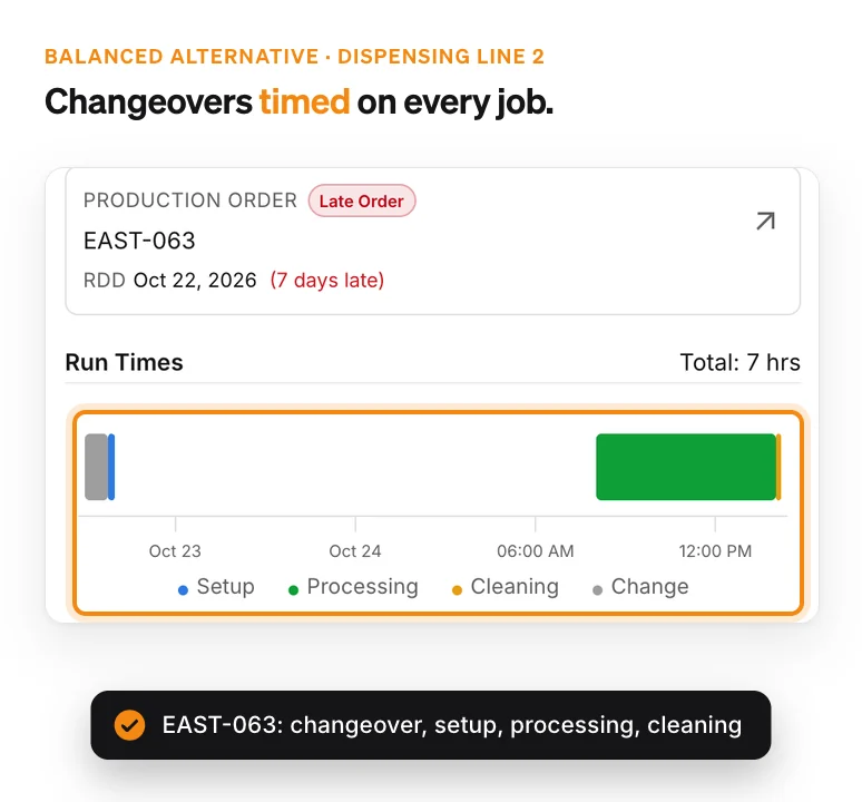 Job panel for Client East's EAST-063 on the optimizer's Balanced alternative: flagged Late Order, 7 days late, with run times split into changeover, setup, processing and cleaning