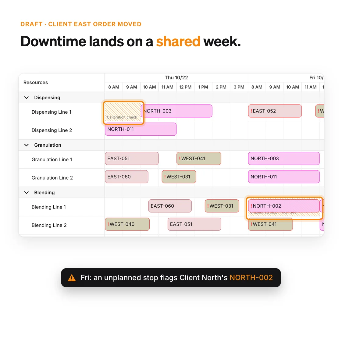 Thursday and Friday on shared lines with jobs from Client North, Client East and Client West: a calibration check takes Dispensing Line 1 out on Thursday and an unplanned stop on Blending Line 1 flags Client North's NORTH-002 on Friday