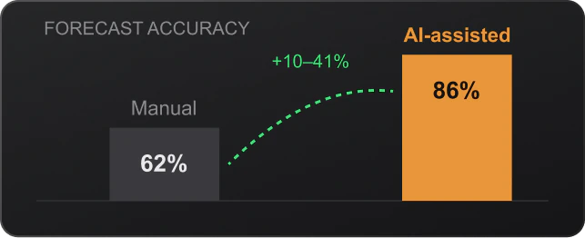 Forecast accuracy comparison showing manual forecasting at 62% versus AI-assisted forecasting at 86%
