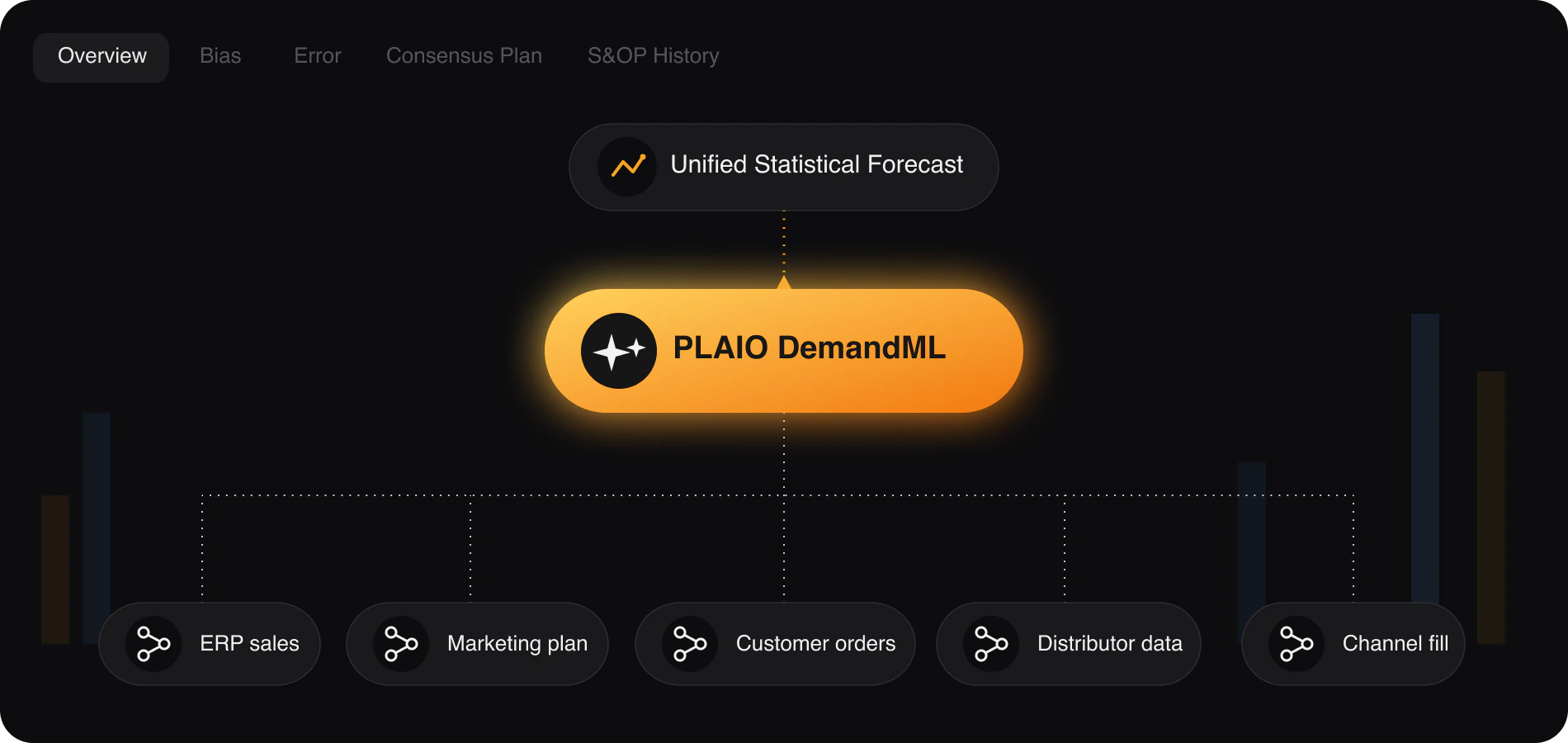 PLAIO DemandML combining ERP sales, marketing plans, customer orders, distributor data, and channel fill into one unified statistical forecast