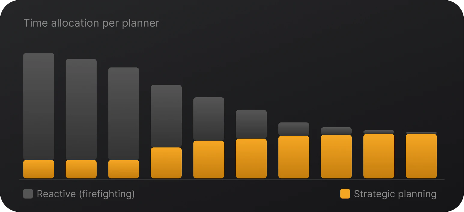 Time allocation per planner shifting from reactive firefighting to strategic planning