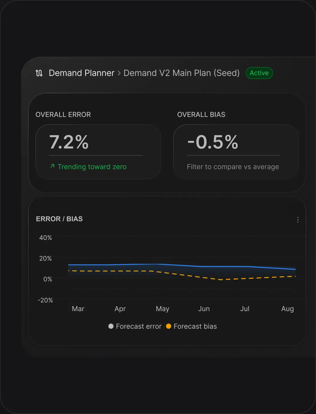 PLAIO's Forecast Accuracy view: overall error of 7.2% trending toward zero, overall bias of −0.5%, and the error and bias trend from March to August