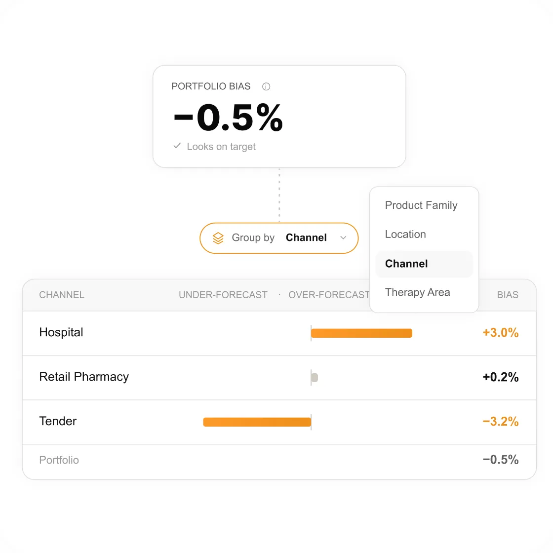 A portfolio bias of −0.5% grouped by channel: +3.0% on Hospital, +0.2% on Retail Pharmacy and −3.2% on Tender