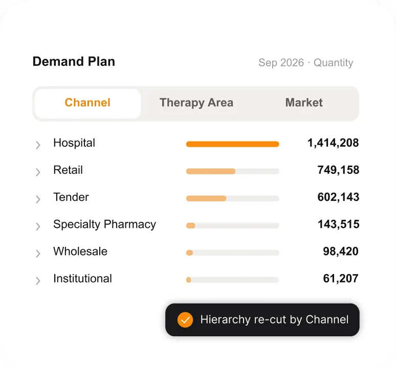 Demand Plan re-cut by channel into Hospital, Retail, Tender, Specialty Pharmacy, Wholesale and Institutional
