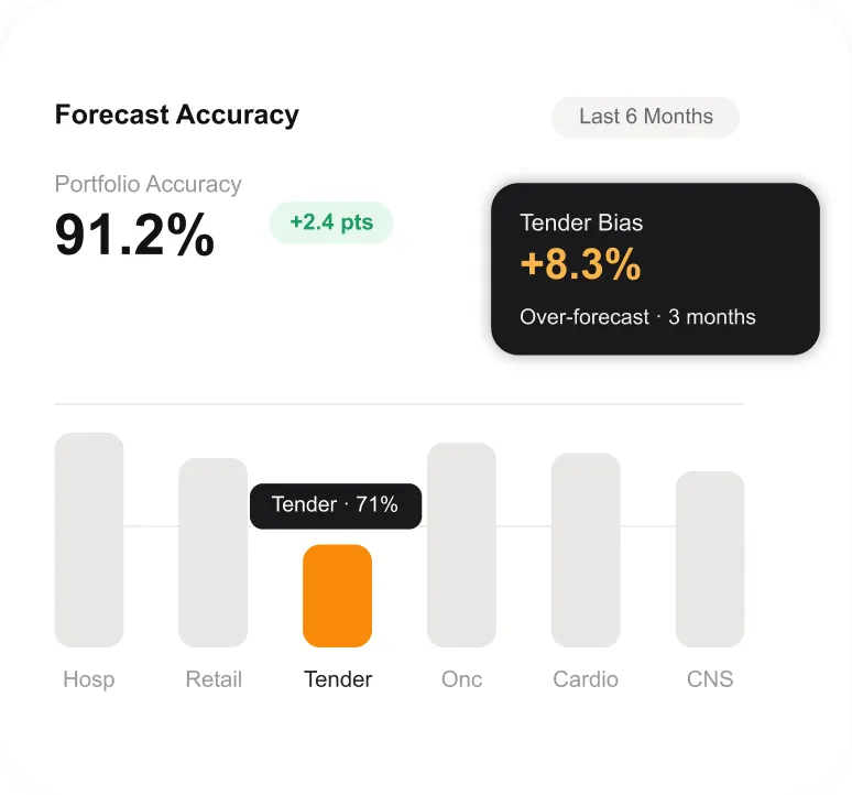 Forecast Accuracy of 91.2% overall, with a bar per channel and Tender highlighted at a +8.3% bias