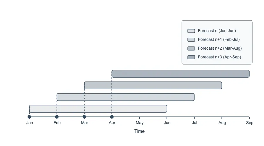 Rolling forecast cadence showing how forecasts n, n+1, n+2 overlap.