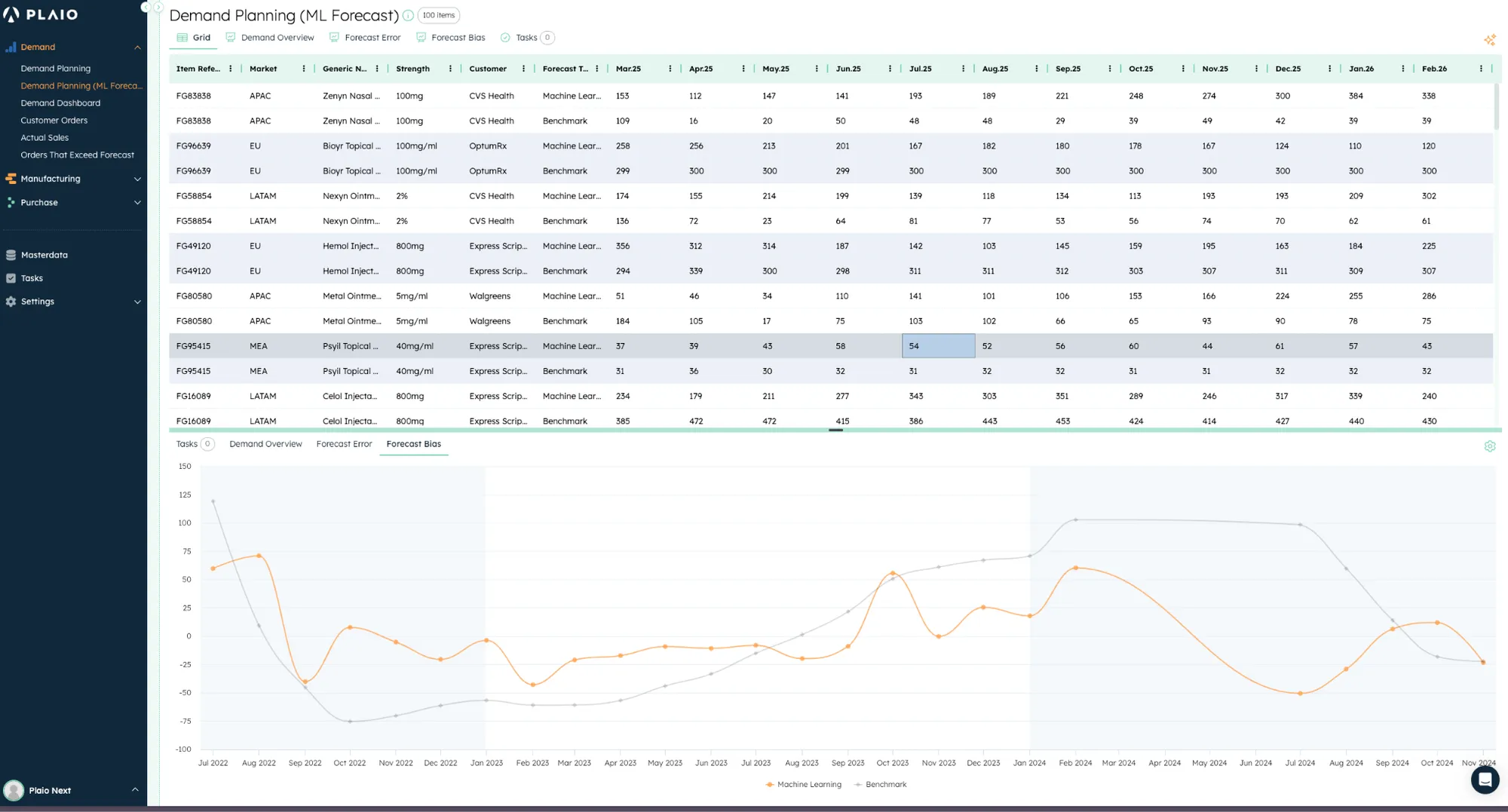 Bias evolution over time for demand on a finished good.