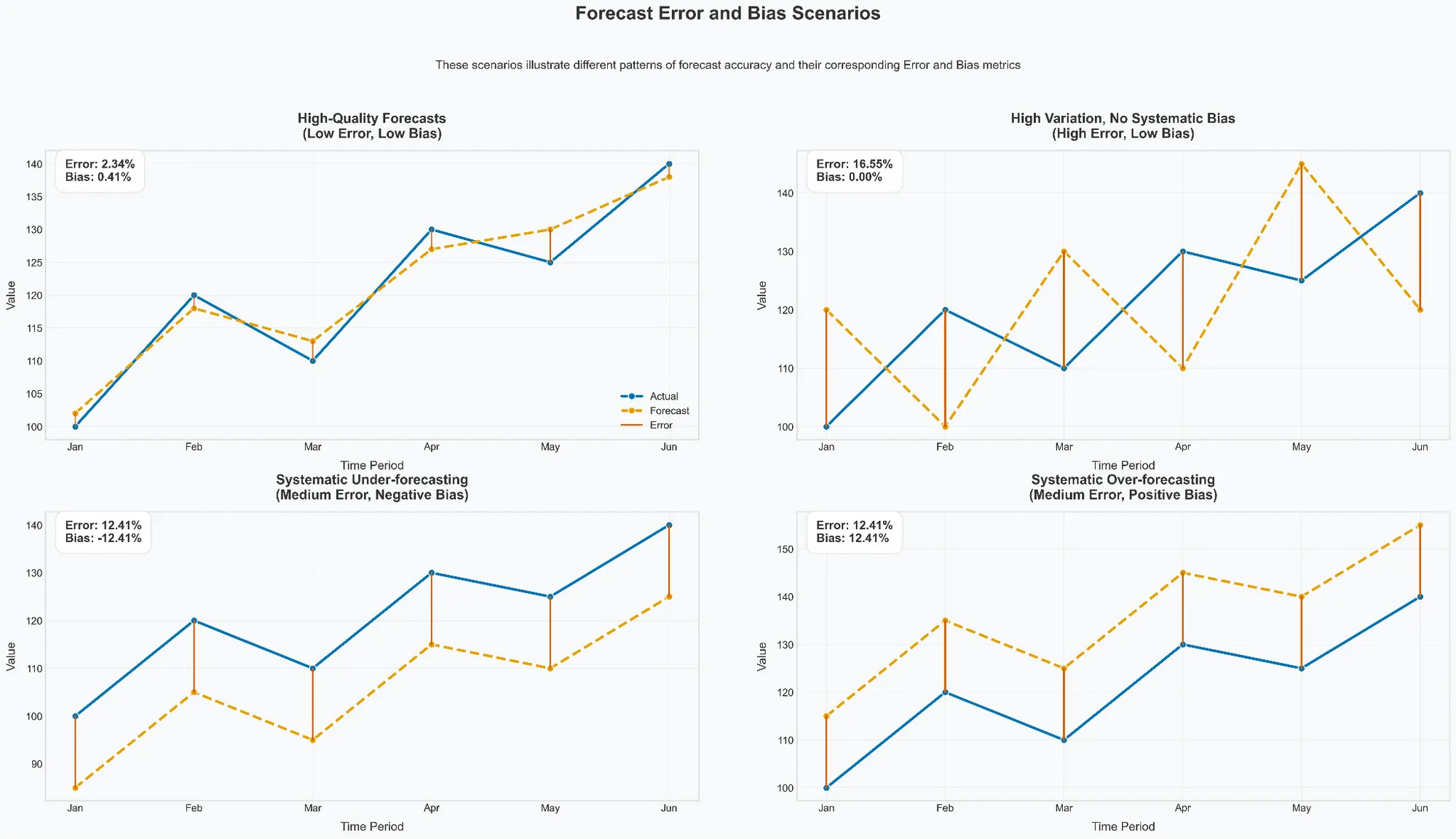 Matrix of Error and Bias outcomes mapped to business implications.