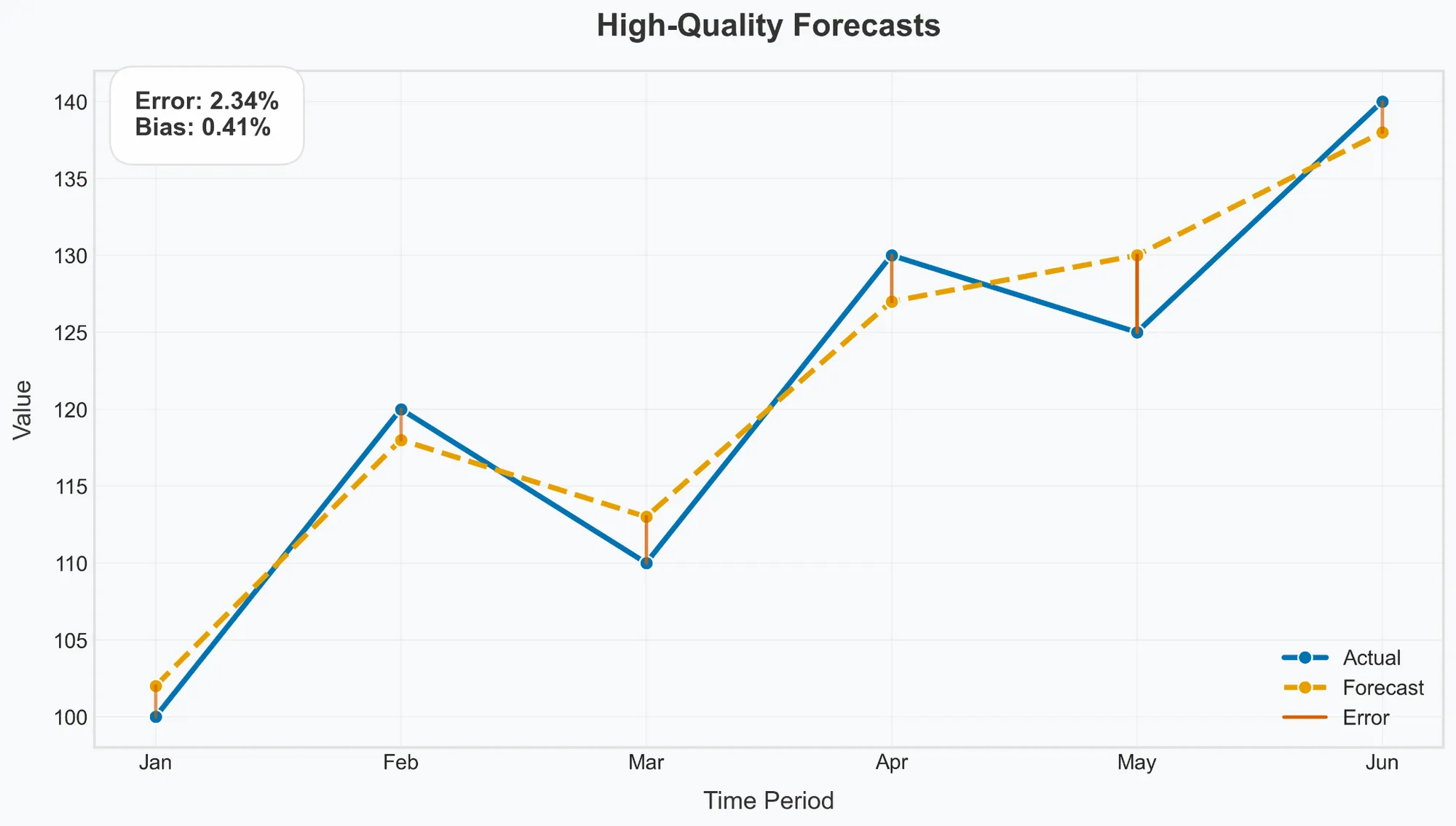 High-quality forecast pattern.