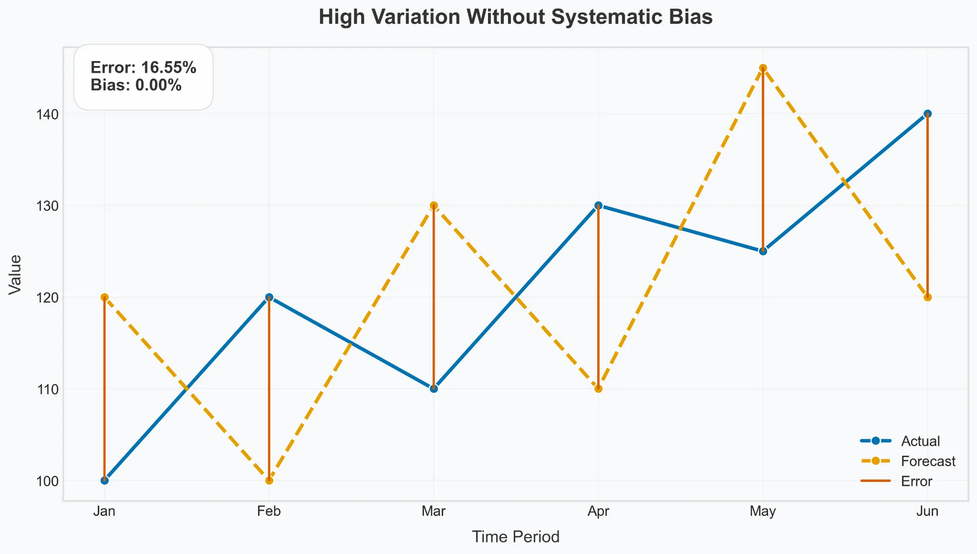 High variation forecast pattern.