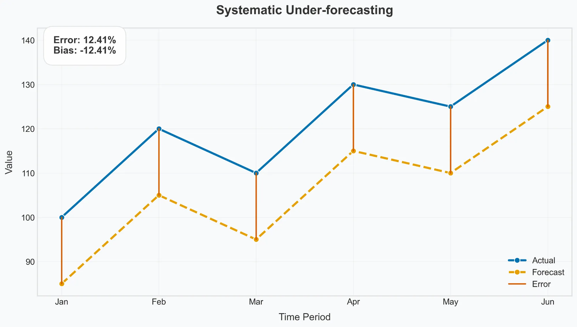 Systematic under-forecasting pattern.