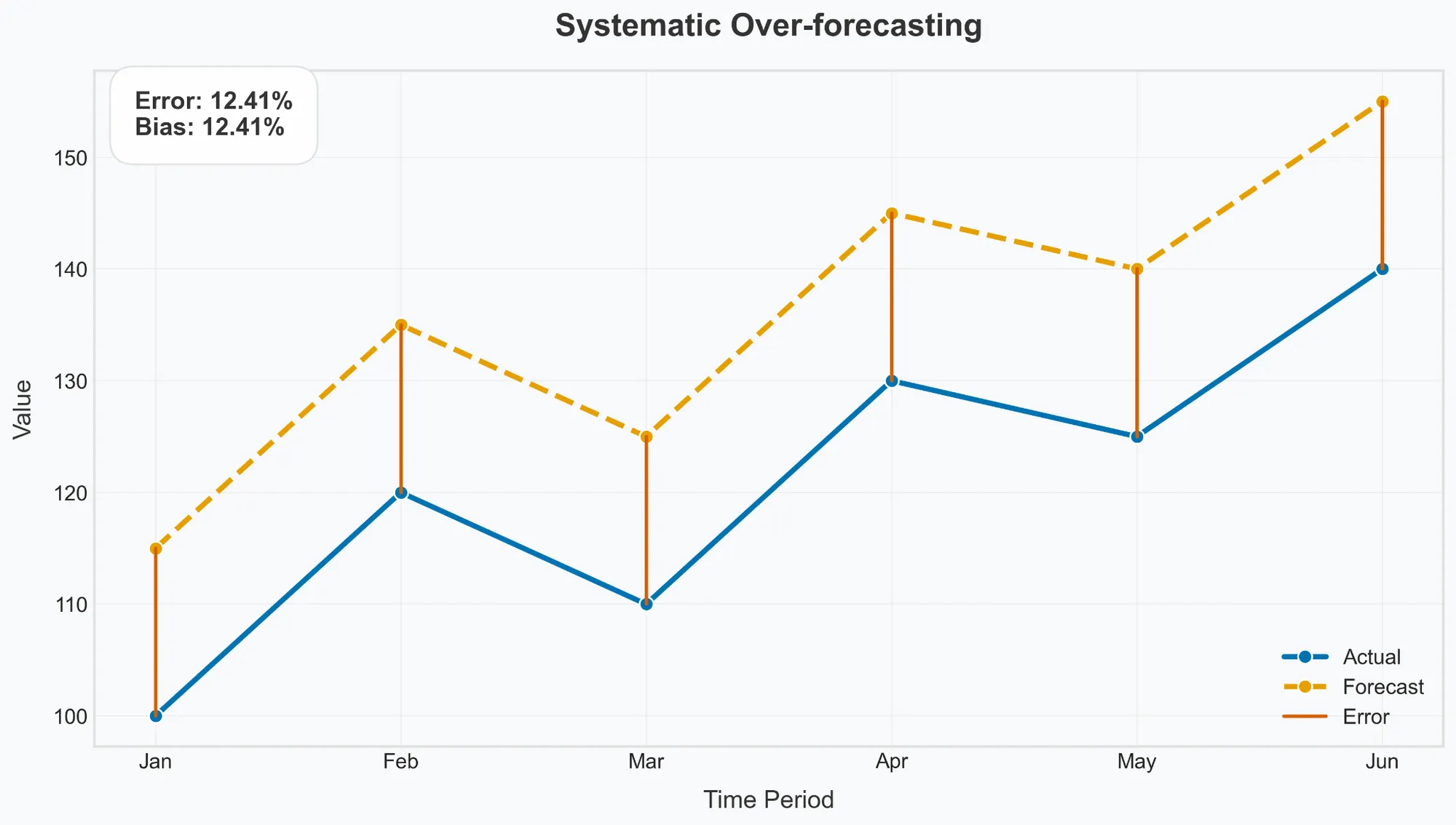 Systematic over-forecasting pattern.
