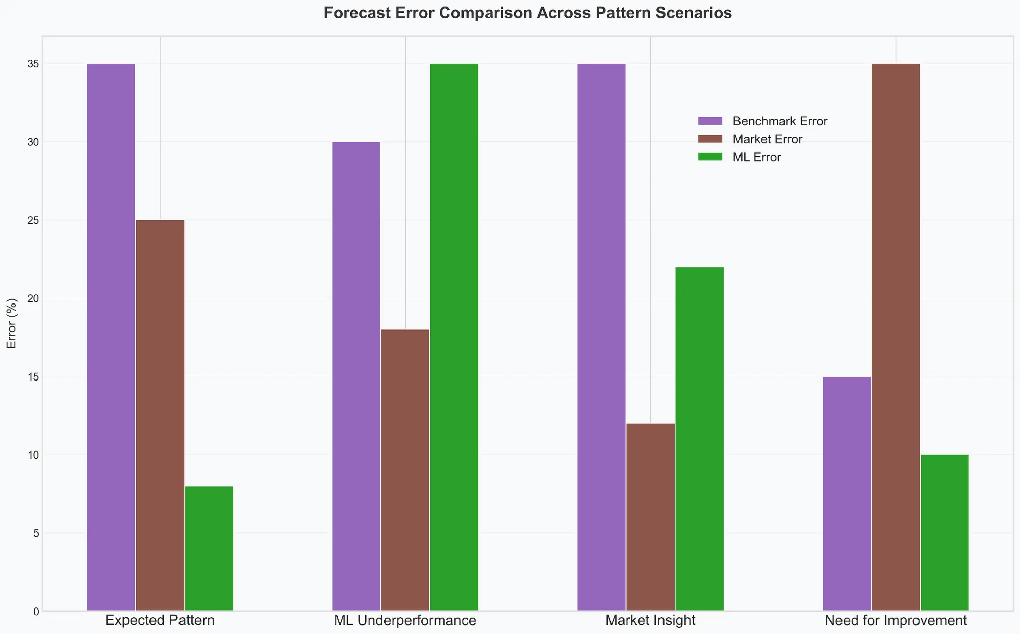 ML vs market vs benchmark forecast comparison patterns.