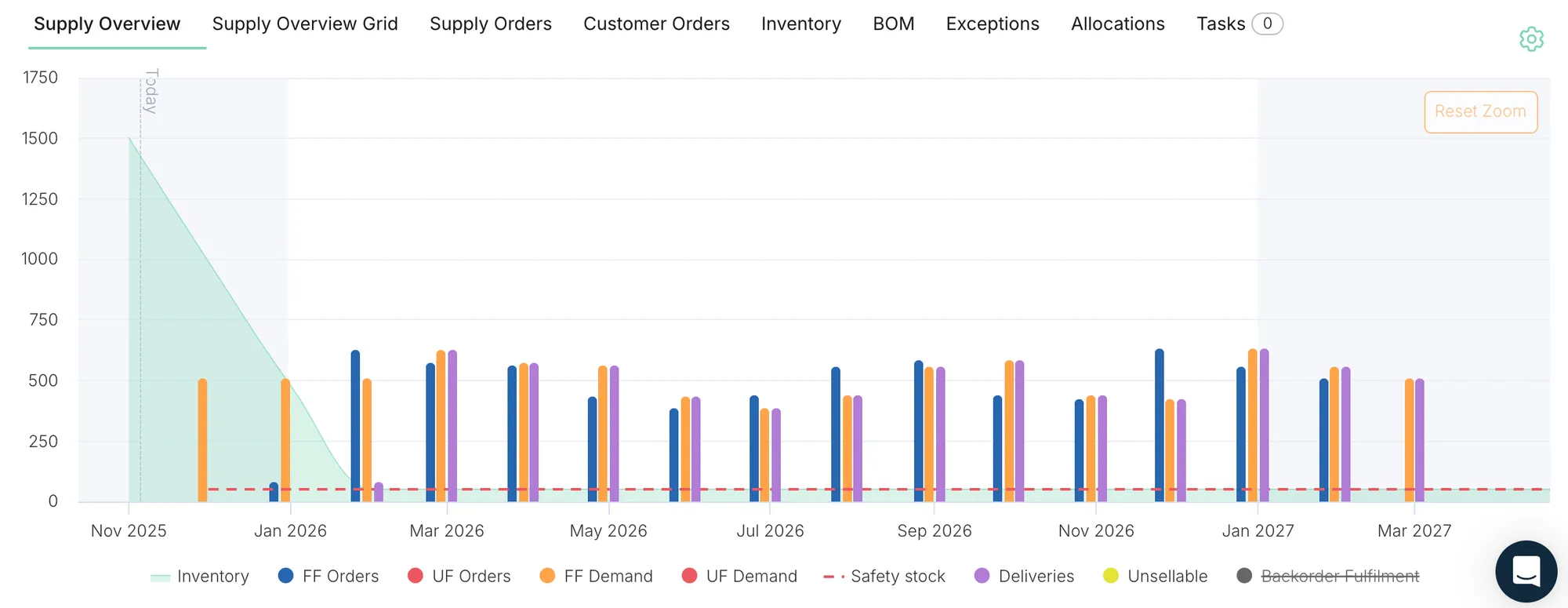 Item Supply Plan chart with inventory area, orders, deliveries, and safety stock line.