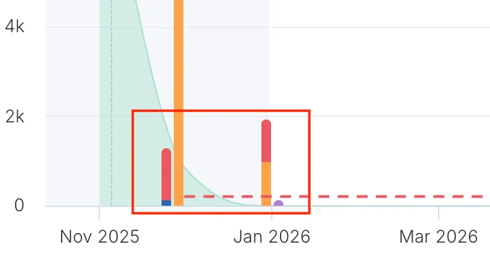 UF demand shown as red bars stacked on top of FF demand.