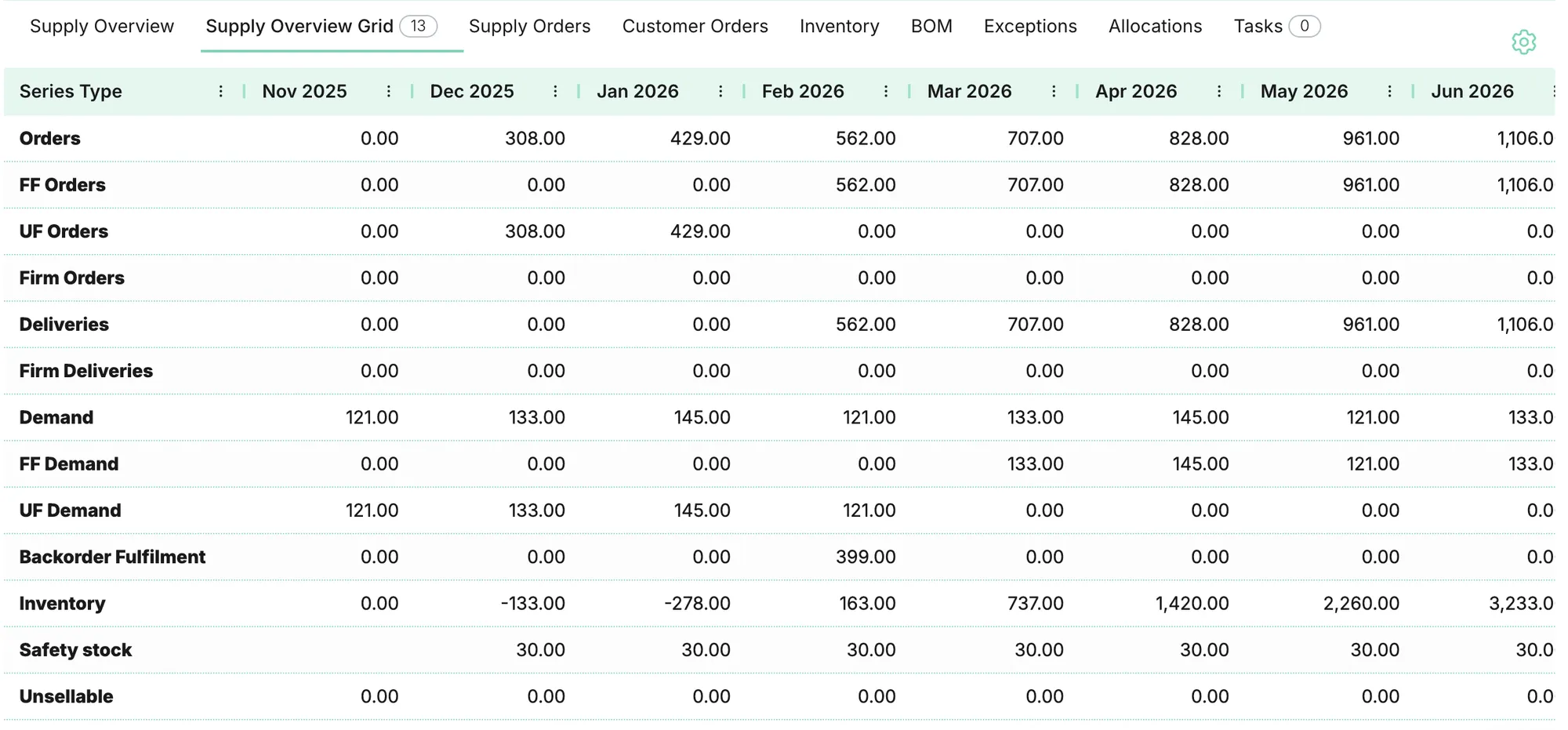 Supply Overview Grid breaking out FF, UF, deliveries, demand, and inventory by period.