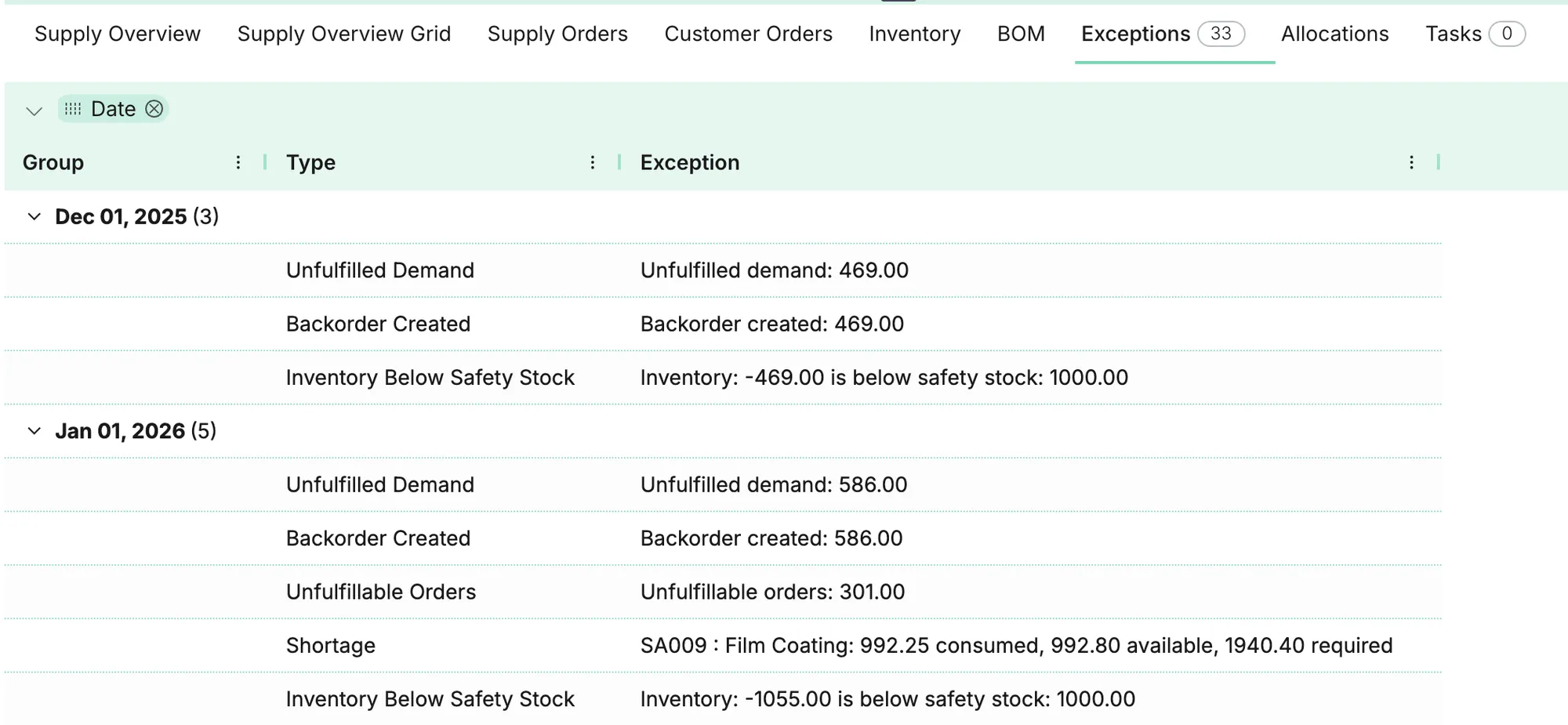 Per-item exception subgrid showing shortage, inventory-below-safety-stock, unsellable, and backorder created exceptions.