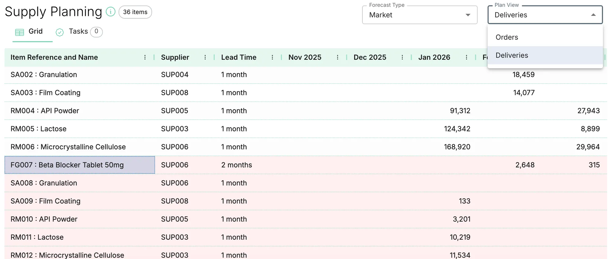 Delivery view showing when suggested orders arrive based on lead times.