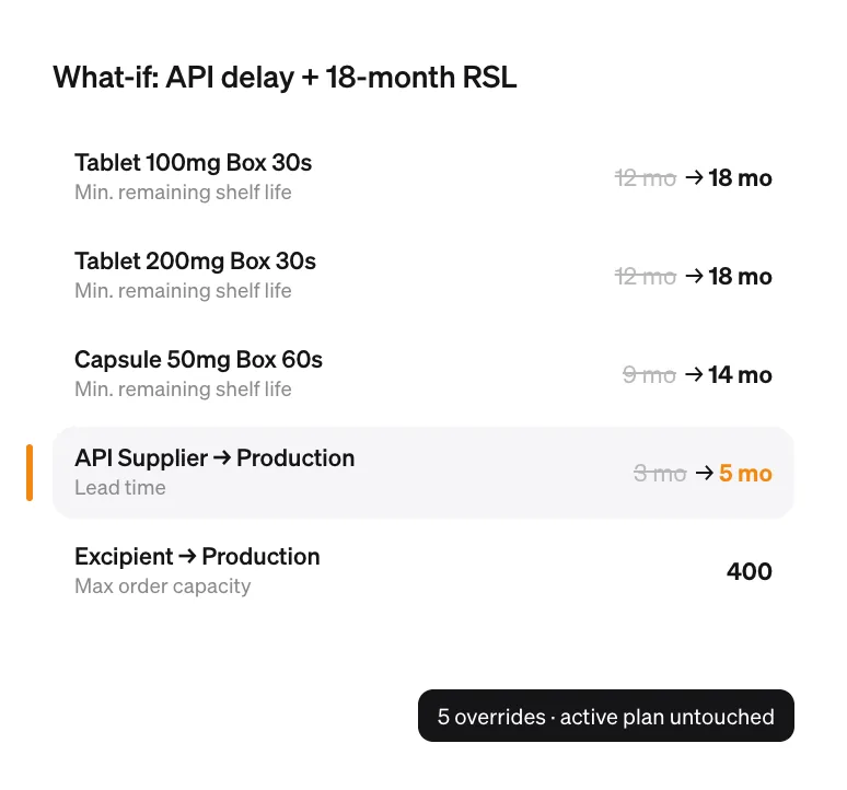 A what-if scenario raising minimum remaining shelf life from 12 to 18 months on two tablets and from 9 to 14 months on a capsule, extending the API supplier lead time from 3 to 5 months, and capping excipient orders at 400.