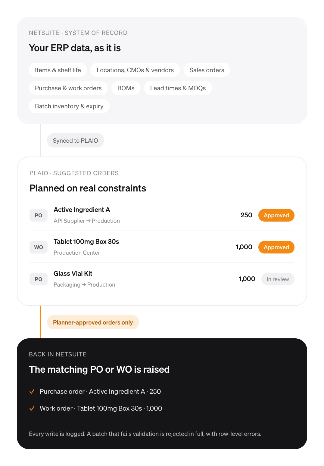 NetSuite stays the system of record and syncs items, locations, orders, BOMs, lead times and batch inventory to PLAIO. PLAIO suggests orders, a planner approves them, and only approved orders go back to NetSuite as a purchase order or work order. Every write is logged.