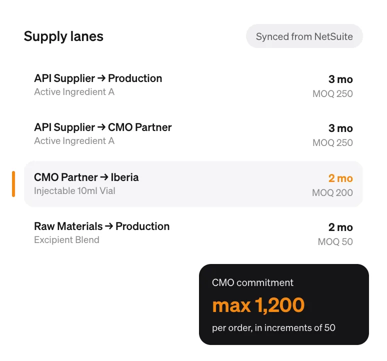 Supply lanes synced from NetSuite, each with its lead time and minimum order quantity. The CMO Partner to Iberia lane is highlighted: 2 months, MOQ 200, up to 1,200 per order in increments of 50.