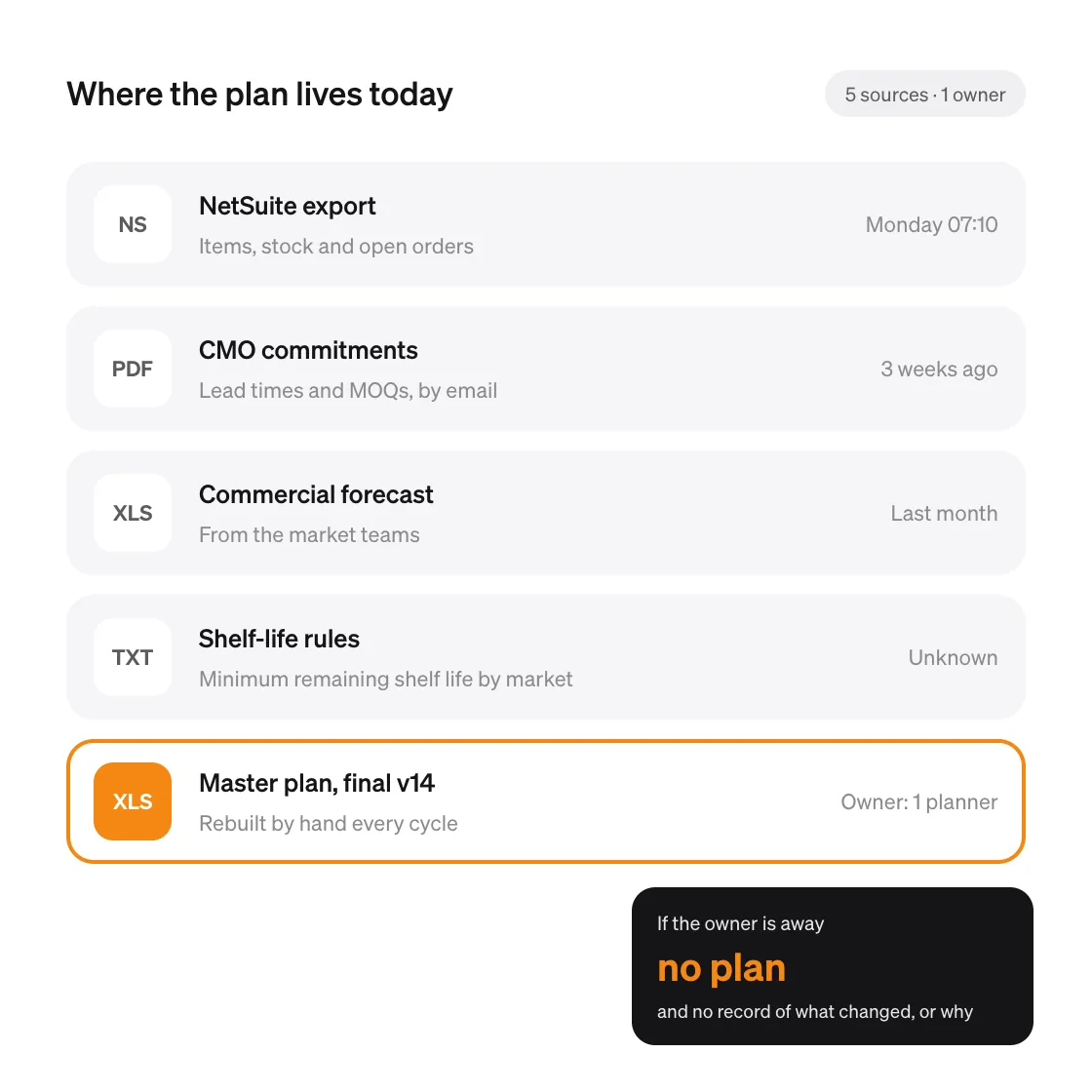 Where the plan lives today: a NetSuite export, CMO commitments by email, a commercial forecast workbook, shelf-life rules nobody has written down, and a master plan rebuilt by hand by one planner.