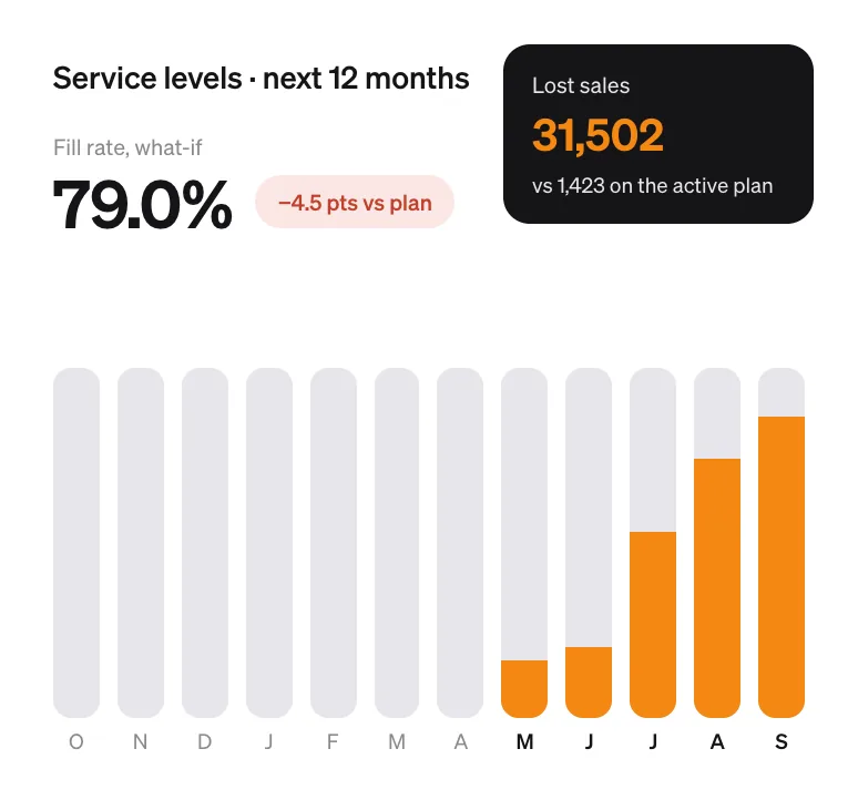 Service levels under the what-if scenario: a 79.0% fill rate, 4.5 points below the active plan, and 31,502 lost sales against 1,423, with shortfalls growing from May.