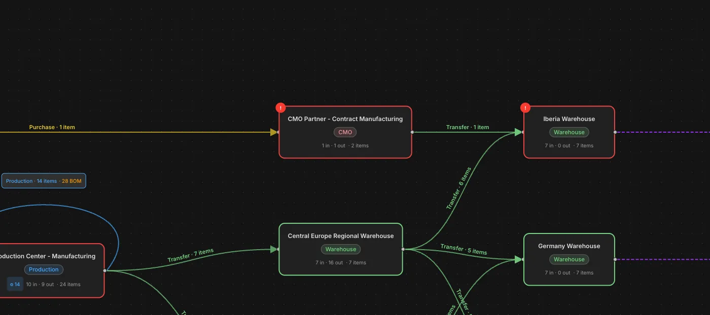 Every CMO and lane in one model. The CMO Partner in PLAIO's network builder, between the API supplier and the Iberia and Germany warehouses.