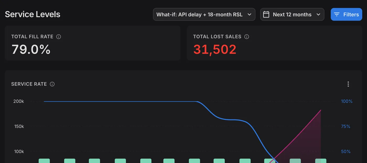 See the cost before it happens. Service levels under the what-if: 79.0% fill rate and 31,502 lost sales.