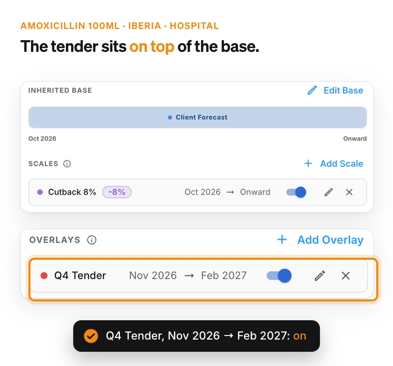 Demand Builder for Amoxicillin Suspension 100ml in the hospital channel: Client Forecast base, Cutback 8% scale, and a Q4 Tender overlay from Nov 2026 to Feb 2027 switched on