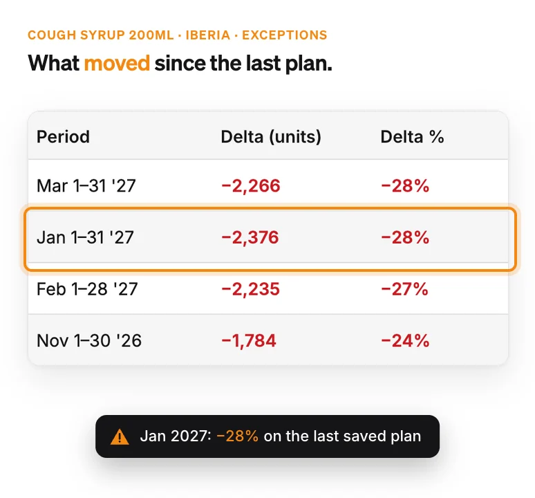 Exceptions for Cough Syrup 200ml in Iberia: four months flagged as Prev. Cycle Deviation, from −24% in November 2026 to −28% in January and March 2027