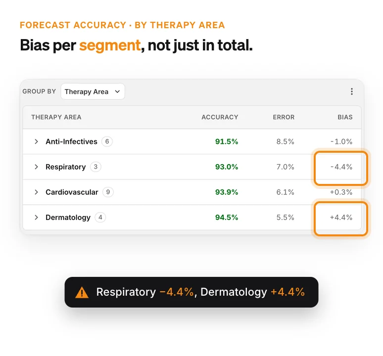 Forecast accuracy grouped by therapy area: Anti-Infectives 91.5%, Respiratory 93.0% at −4.4% bias, Cardiovascular 93.9%, Dermatology 94.5% at +4.4% bias