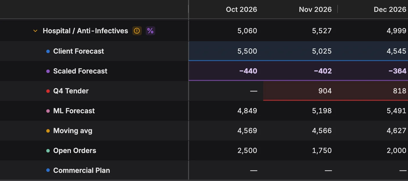 Demand lines for Amoxicillin Suspension 100ml, hospital channel, Iberia: Client Forecast, an 8% scale, a Q4 Tender, and the ML Forecast next to a moving average