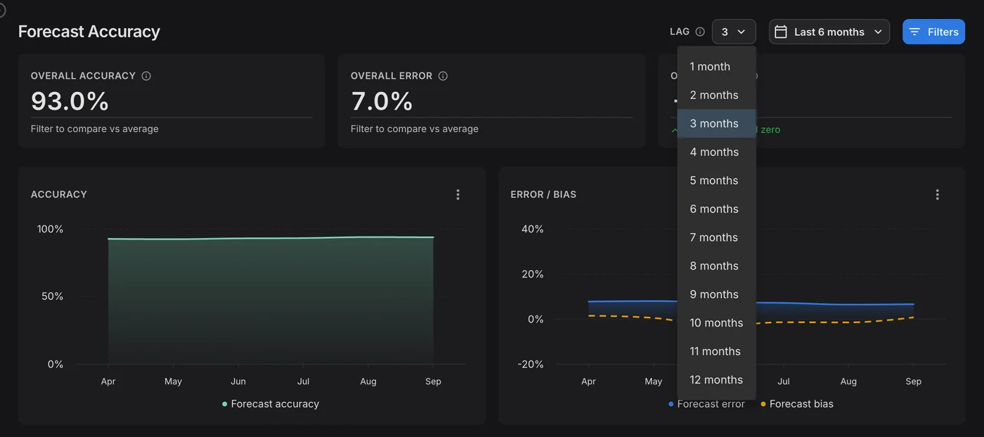 Forecast Accuracy dashboard at 93.0% accuracy with the lag menu open, offering every lag from 1 to 12 months
