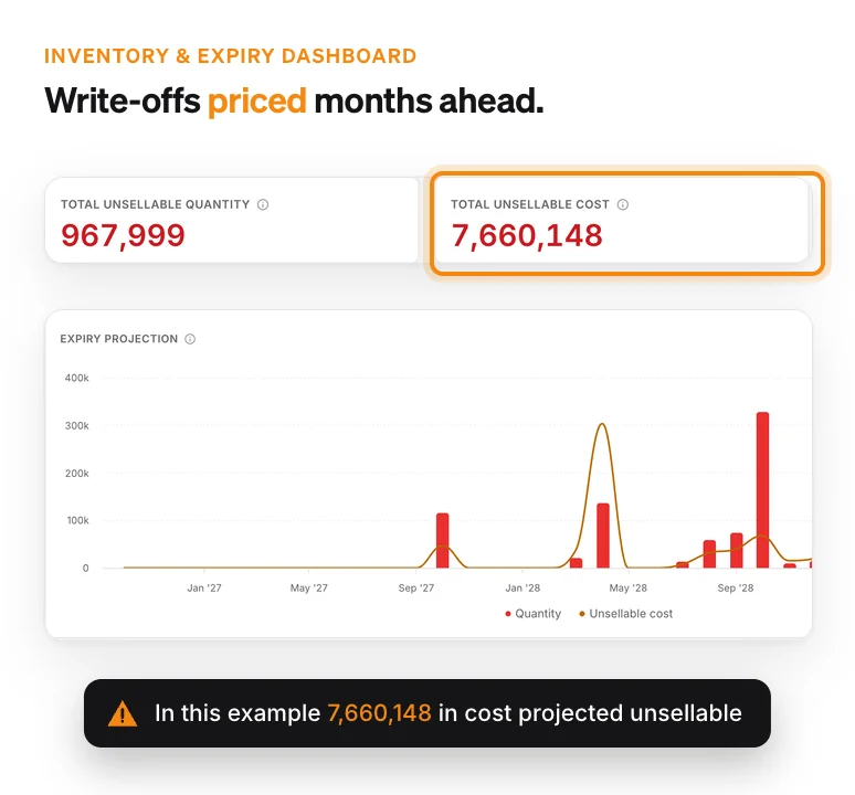 Inventory & Expiry dashboard: 967,999 units and 7,660,148 in cost projected unsellable, above the monthly expiry projection of quantity and unsellable cost