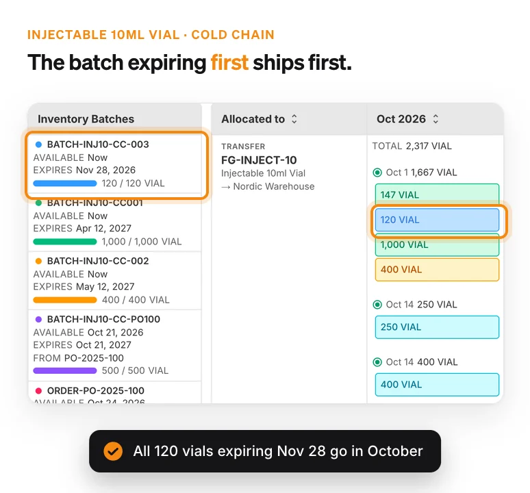 Inventory batches of Injectable 10ml Vial at the Cold Chain Warehouse in expiry order, with the 120 vials expiring Nov 28, 2026 allocated to the October transfer to the Nordic Warehouse