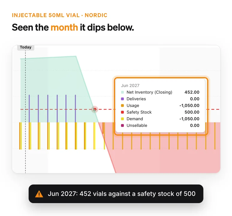 Supply chart for Injectable 50ml Vial at the Nordic Warehouse: in June 2027 net inventory of 452 is below the safety stock of 500