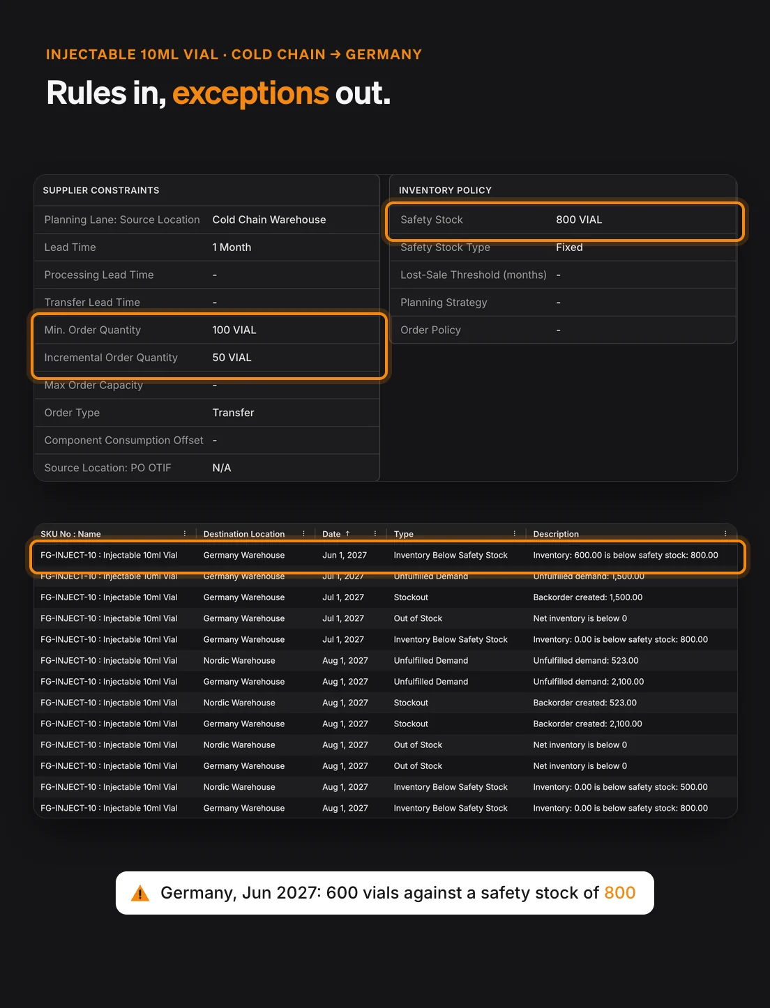 Planning parameters for Injectable 10ml Vial from the Cold Chain Warehouse to the Germany Warehouse, with a one-month lead time, a minimum order of 100 vials in steps of 50 and a safety stock of 800, above the exceptions list of below-safety-stock, unfulfilled-demand and stockout lines by location and month