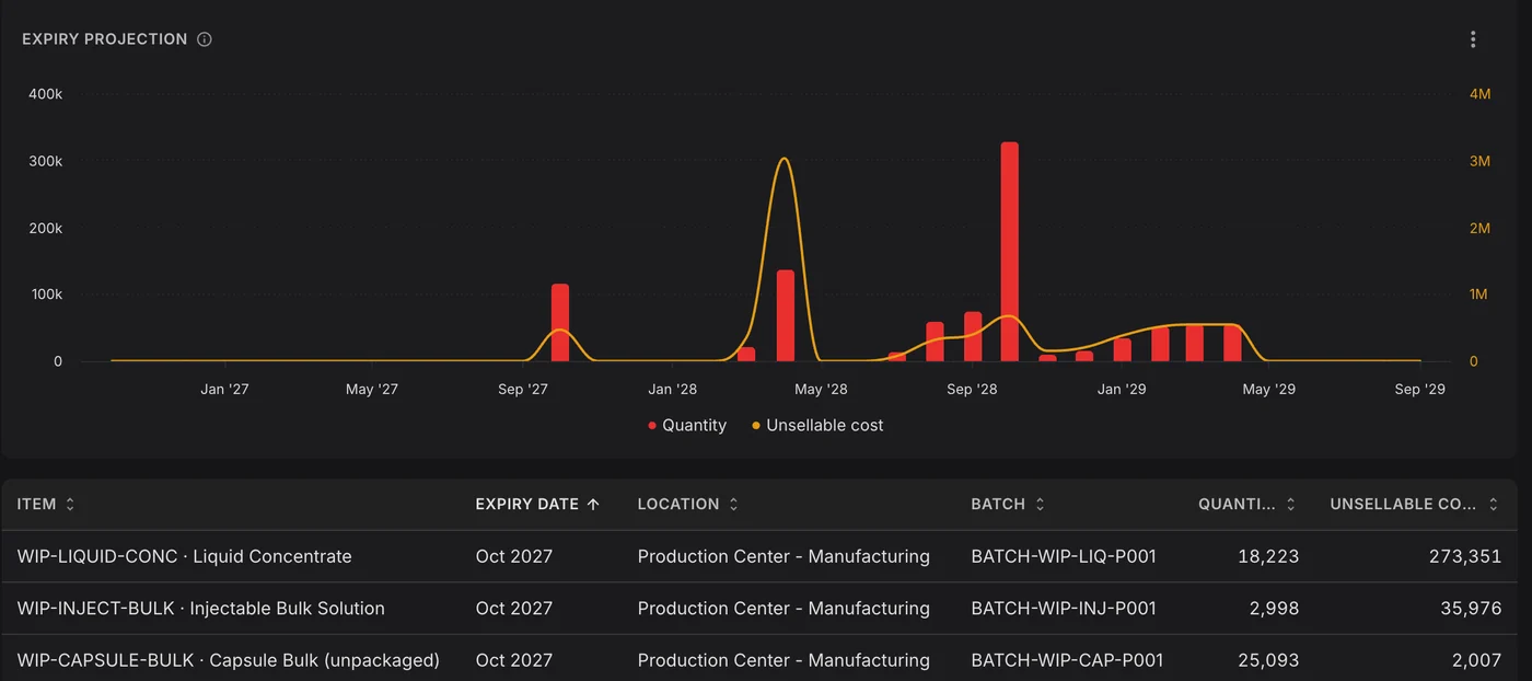 See what will expire, and its cost. Expiry projection by month with quantity and unsellable cost, above the list of batches heading for expiry with their location, batch, quantity and unsellable cost.